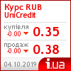 UniCredit курс рубля